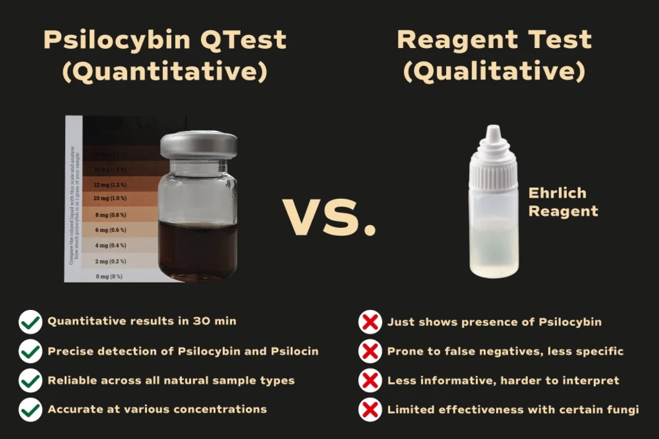 Us vs. Then VErgleichsbild Psilocybin QTest vs. qualitative reagents