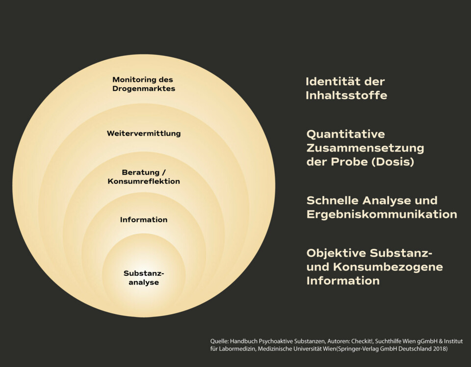 Schichtdiagramm Drug Checking Schichtdiagramm mit wichtigen Ebenen für die Wirksamkeit von Drug Checking