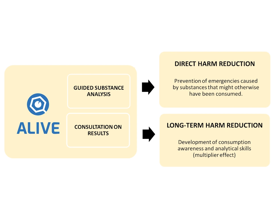Harm Reduction through Drug Checking a schema on the short-term and long-term positive effects on harm reduction through the German ALIVE Drug Checking Model Project which combines analysis and counseling